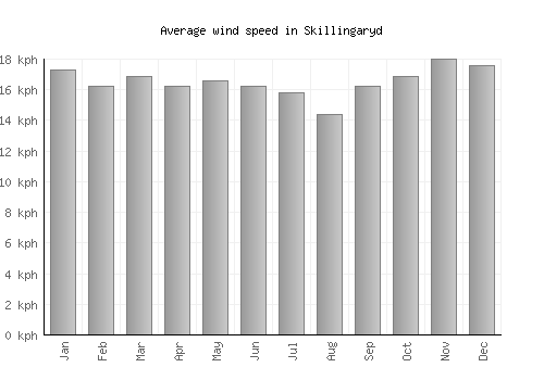Skillingaryd average winspeed by month (km/h)
