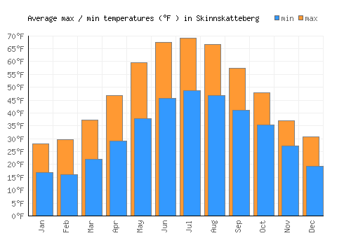 Skinnskatteberg average minimum / maximum temperatures (Fahrenheit)