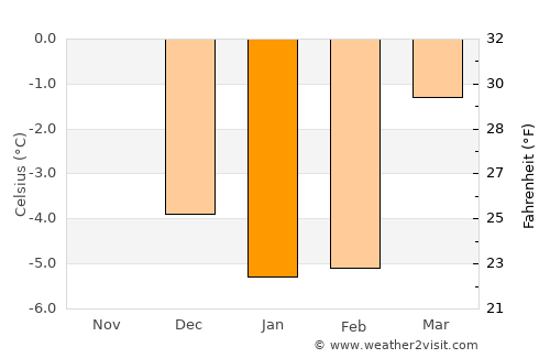 Skinnskatteberg average temperature in January