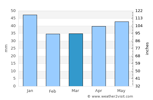 Skinnskatteberg average rain in March