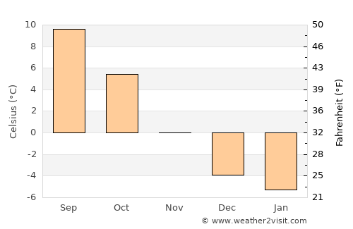 Skinnskatteberg average temperature in November