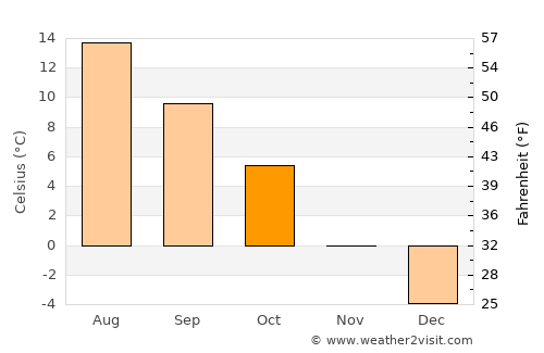 Skinnskatteberg average temperature in October