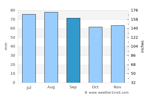 Skinnskatteberg average rain in September