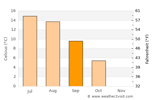 Skinnskatteberg average temperature in September
