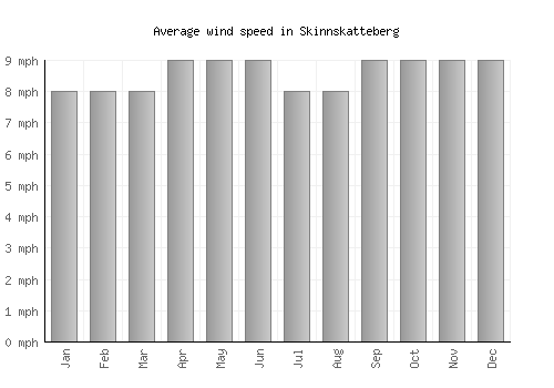 Skinnskatteberg average winspeed by month (mph)