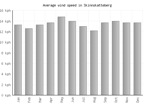 Skinnskatteberg average winspeed by month (km/h)