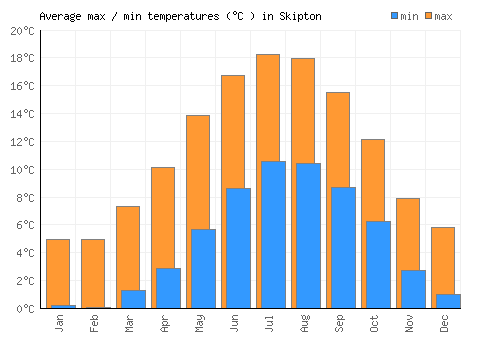 Skipton average minimum / maximum temperatures (Celsius)