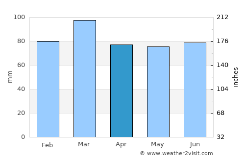 Skipton average rain in April