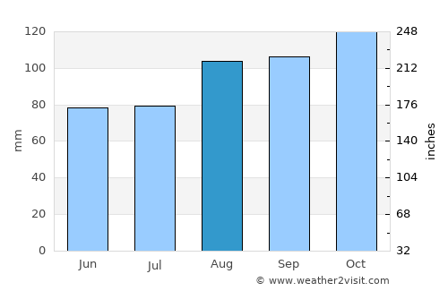 Skipton average rain in August