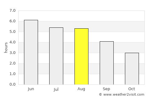 Skipton average rain in August