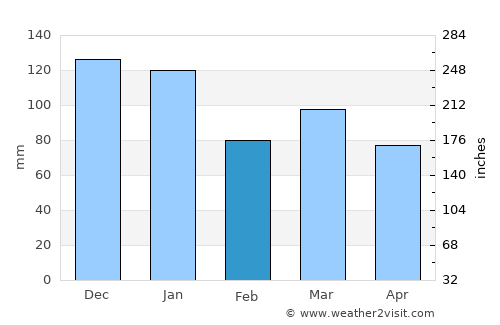 Skipton average rain in February
