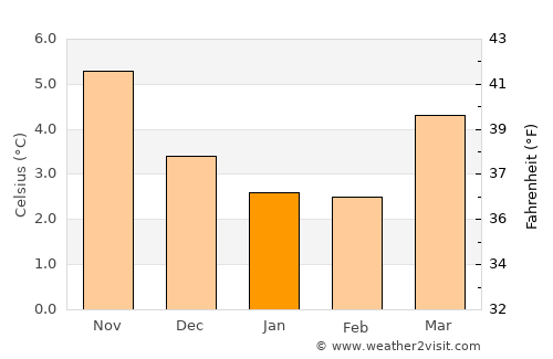Skipton average temperature in January