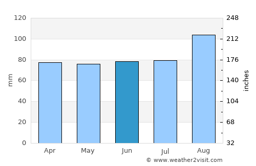 Skipton average rain in June