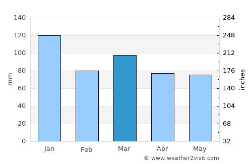 Skipton average rain in March