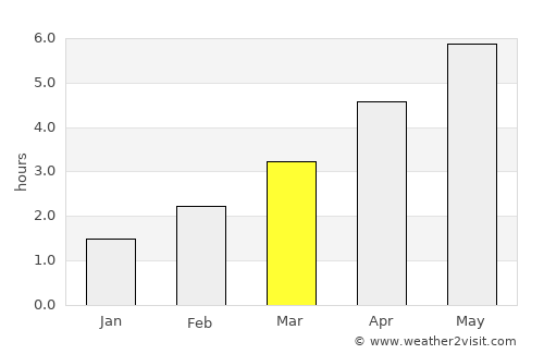 Skipton average rain in March
