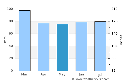 Skipton average rain in May