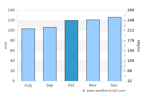 Skipton average rain in October