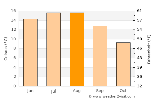 Skive average temperature in August