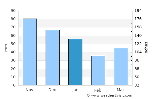 Skive average rain in January
