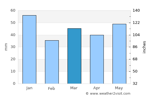 Skive average rain in March