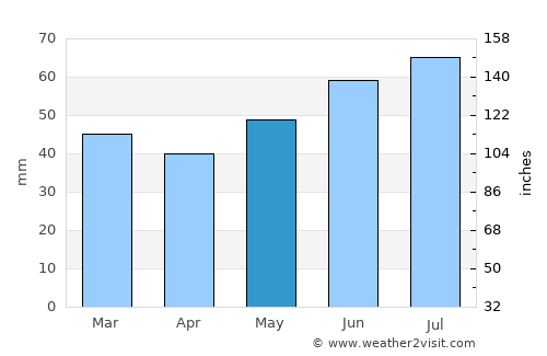 Skive average rain in May