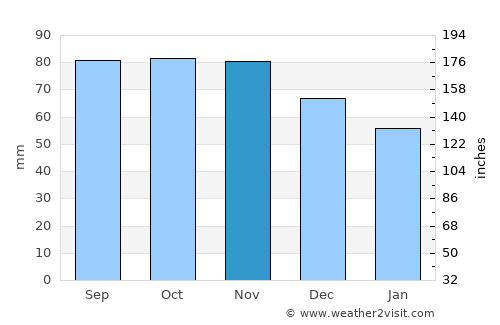 Skive average rain in November