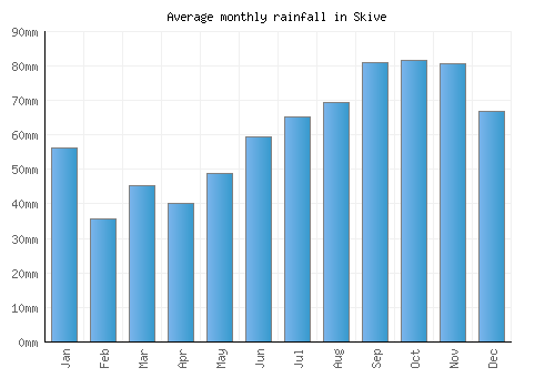 Skive monthly rainfall chart (mm)