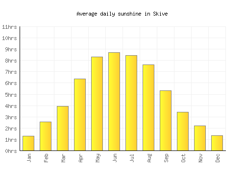 Skive average daily sunshine chart