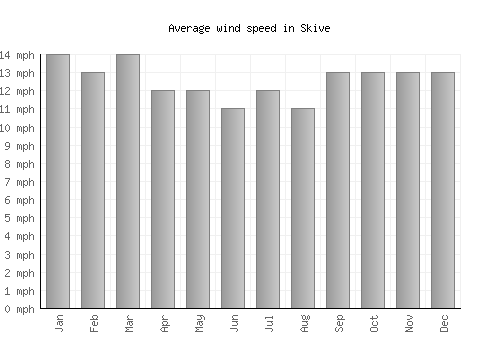 Skive average winspeed by month (mph)