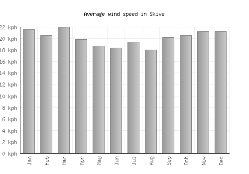Skive average winspeed by month (km/h)