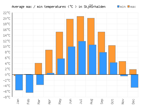 Skjærhalden average minimum / maximum temperatures (Celsius)