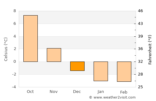 Skjærhalden average temperature in December