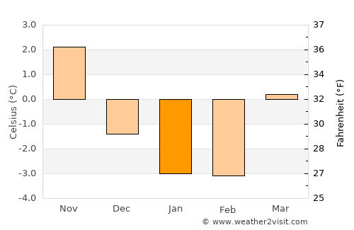 Skjærhalden average temperature in January