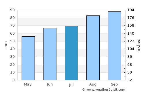 Skjærhalden average rain in July