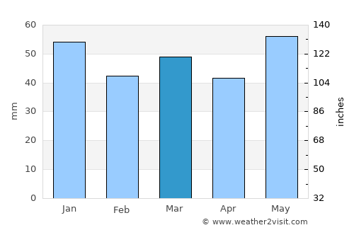 Skjærhalden average rain in March