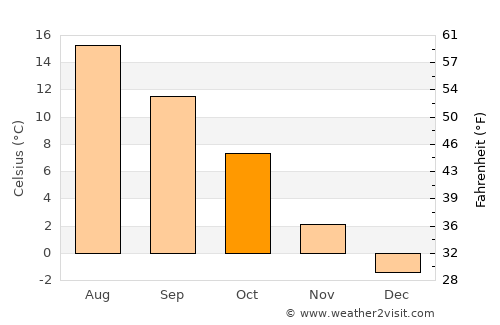 Skjærhalden average temperature in October