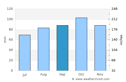 Skjærhalden average rain in September