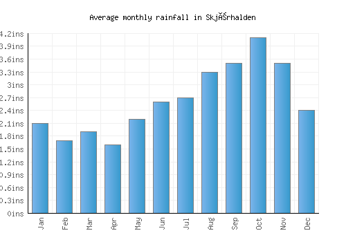 Skjærhalden monthly rainfall chart (inches)