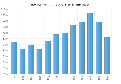 Skjærhalden monthly rainfall chart (mm)