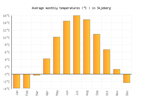 Skjeberg average temperature chart (Celsius)