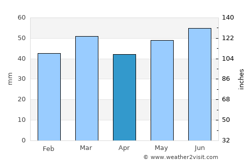 Skjern average rain in April