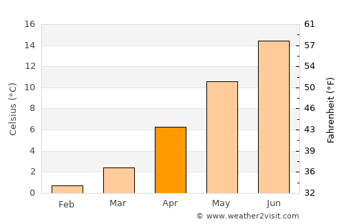 Skjern average temperature in April