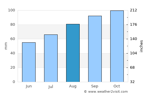 Skjern average rain in August