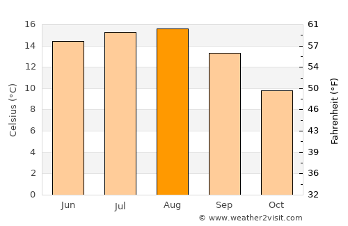 Skjern average temperature in August
