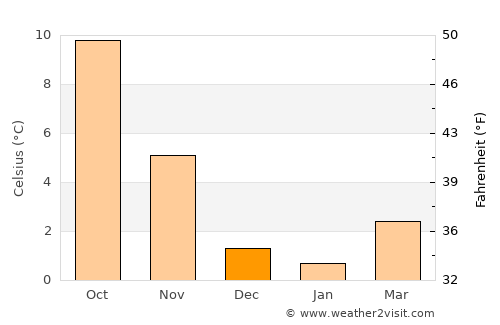 Skjern average temperature in December
