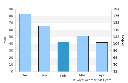 Skjern average rain in February