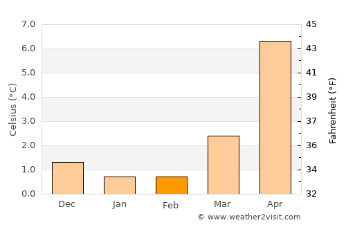 Skjern average temperature in February
