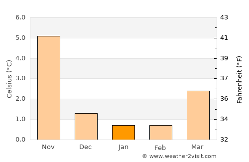 Skjern average temperature in January