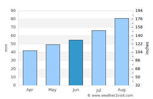 Skjern average rain in June