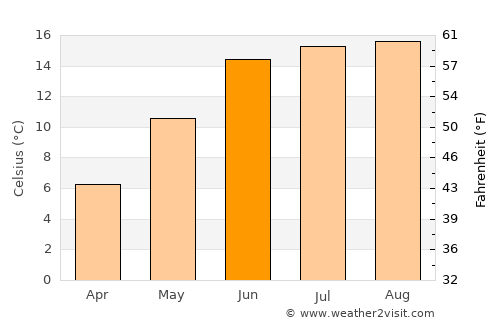 Skjern average temperature in June
